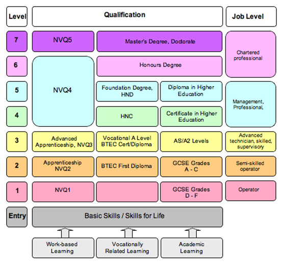 Article on higher education jobs informal. Level Qualification. Levels of degree. National Vocational Qualifications стандарты. Qualifications in English.